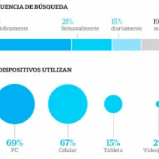 Frequência e dispositivos