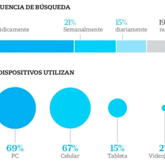 Frequência e dispositivos